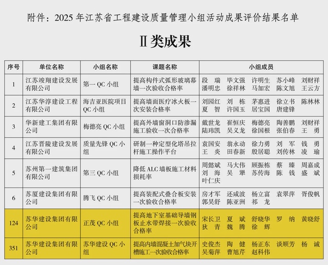 喜讯！集团QC小组再获省级质量奖项