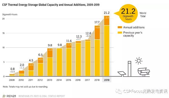 光热发电行业迈向多元化发展(图1) 光热发电行业迈向多元化发展(图1)