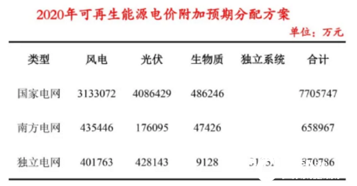 光伏6.5亿、风电10.5亿！财政部下达可再生能源电价附加补助资金预算(图1)